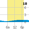 Independence Island tide chart for Tuesday, May 10, 2022