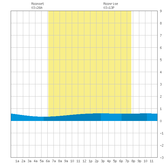 Independence Island tide chart for Wednesday, May 11, 2022