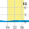 Independence Island tide chart for Wednesday, May 11, 2022