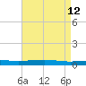 Independence Island tide chart for Thursday, May 12, 2022