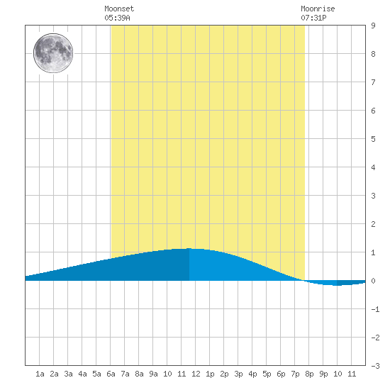 Independence Island tide chart for Sunday, May 15, 2022