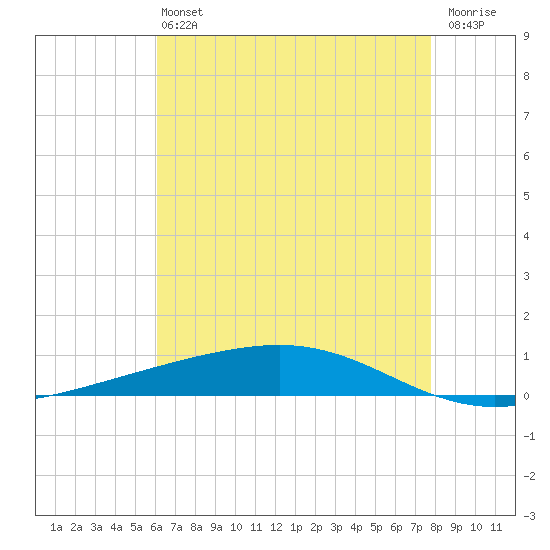 Independence Island tide chart for Monday, May 16, 2022