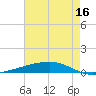 Independence Island tide chart for Monday, May 16, 2022