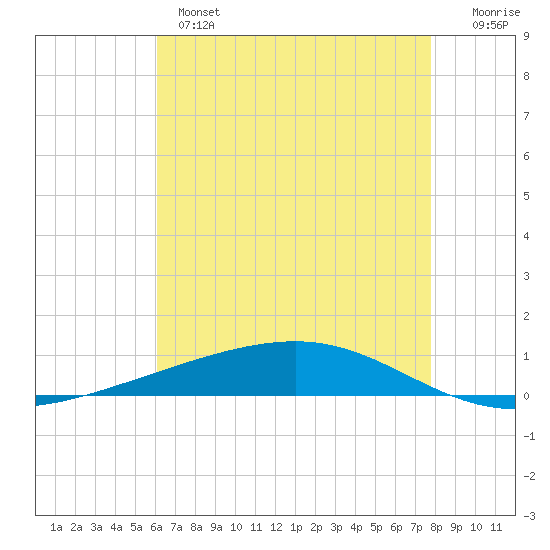 Independence Island tide chart for Tuesday, May 17, 2022