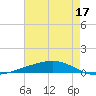 Independence Island tide chart for Tuesday, May 17, 2022