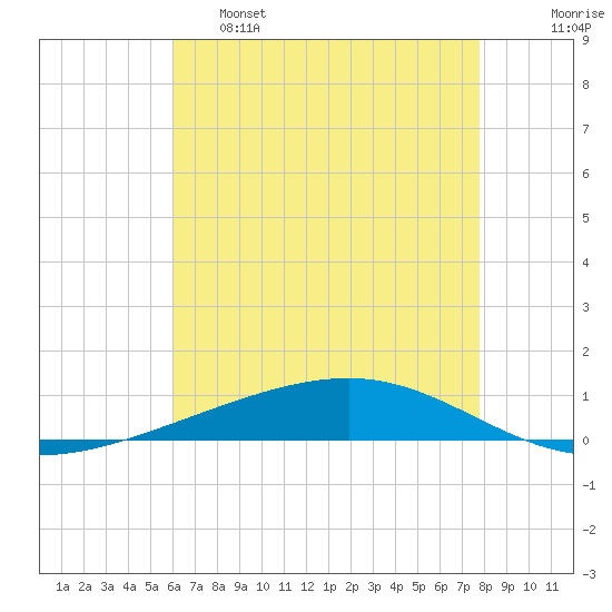 Independence Island tide chart for Wednesday, May 18, 2022