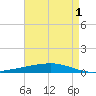 Independence Island tide chart for Sunday, May 1, 2022