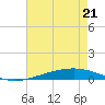 Independence Island tide chart for Saturday, May 21, 2022