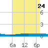 Independence Island tide chart for Tuesday, May 24, 2022