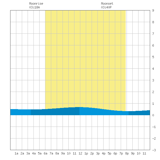 Independence Island tide chart for Wednesday, May 25, 2022