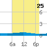 Independence Island tide chart for Wednesday, May 25, 2022
