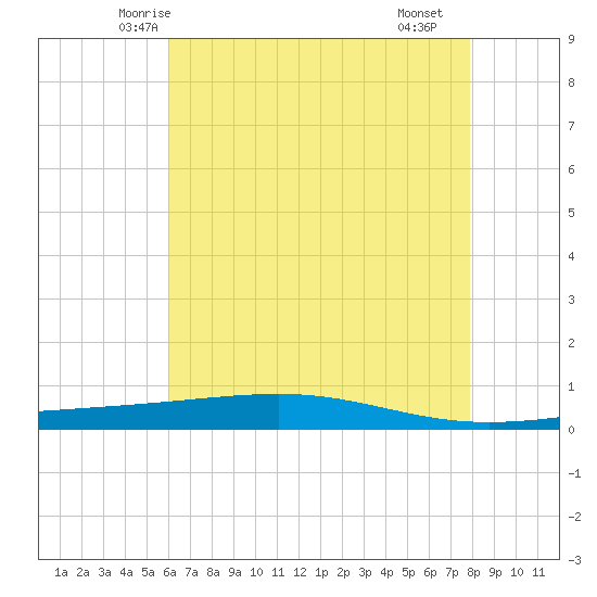 Independence Island tide chart for Thursday, May 26, 2022