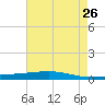 Independence Island tide chart for Thursday, May 26, 2022