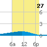 Independence Island tide chart for Friday, May 27, 2022