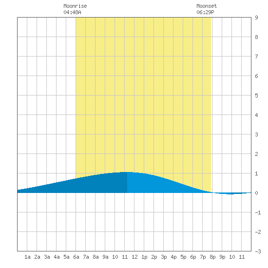 Independence Island tide chart for Saturday, May 28, 2022