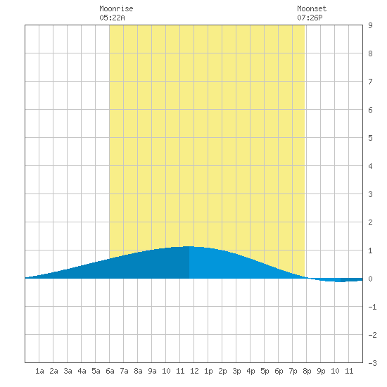 Independence Island tide chart for Sunday, May 29, 2022