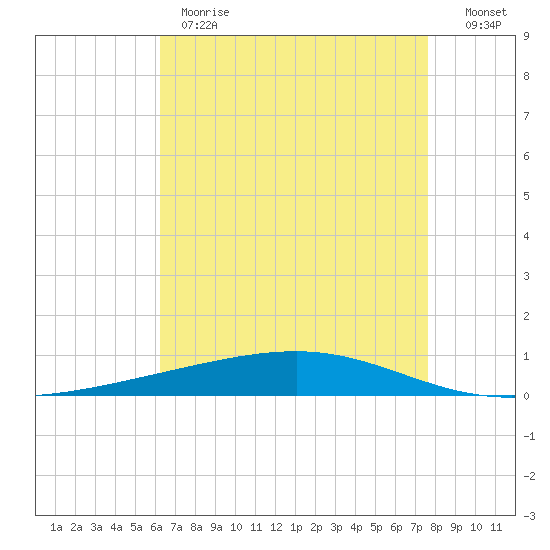 Independence Island tide chart for Monday, May 2, 2022