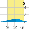 Independence Island tide chart for Monday, May 2, 2022