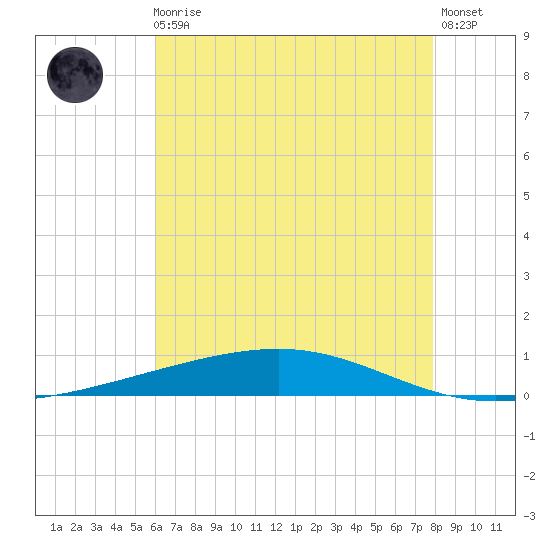 Independence Island tide chart for Monday, May 30, 2022