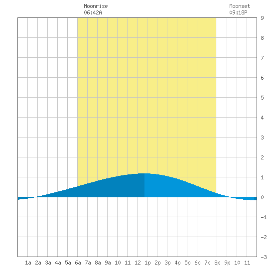 Independence Island tide chart for Tuesday, May 31, 2022