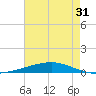 Independence Island tide chart for Tuesday, May 31, 2022