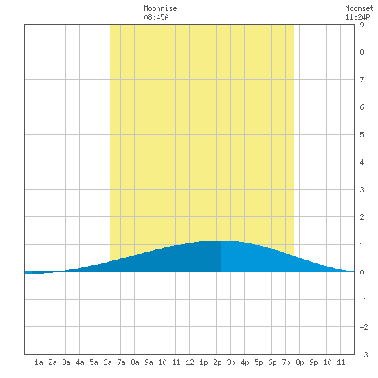 Independence Island tide chart for Wednesday, May 4, 2022