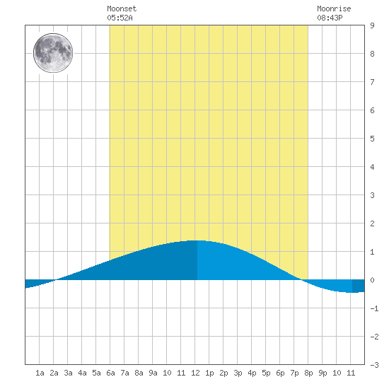 Independence Island tide chart for Tuesday, June 14, 2022
