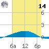 Independence Island tide chart for Tuesday, June 14, 2022