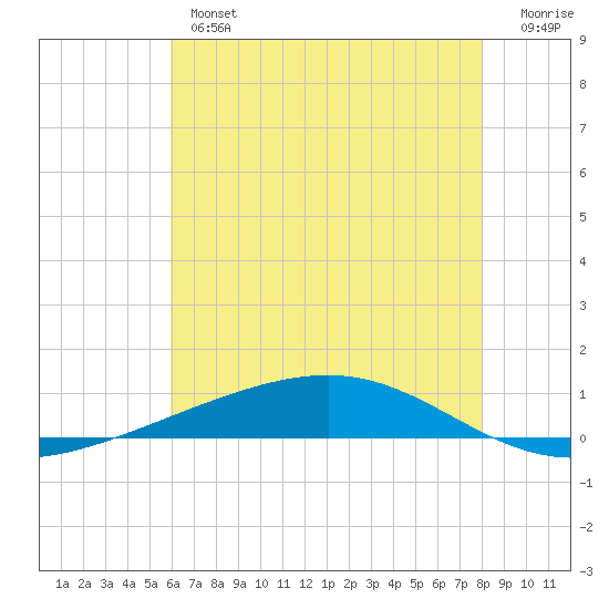 Independence Island tide chart for Wednesday, June 15, 2022