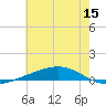Independence Island tide chart for Wednesday, June 15, 2022
