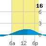 Independence Island tide chart for Thursday, June 16, 2022