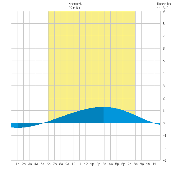 Independence Island tide chart for Friday, June 17, 2022