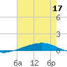 Independence Island tide chart for Friday, June 17, 2022