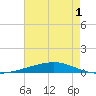 Independence Island tide chart for Wednesday, June 1, 2022