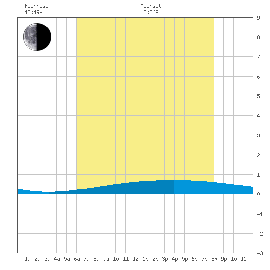 Independence Island tide chart for Monday, June 20, 2022