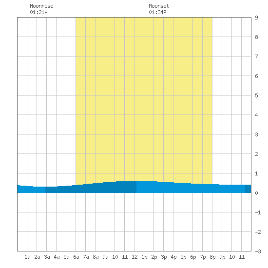Independence Island tide chart for Tuesday, June 21, 2022
