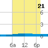 Independence Island tide chart for Tuesday, June 21, 2022