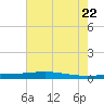 Independence Island tide chart for Wednesday, June 22, 2022