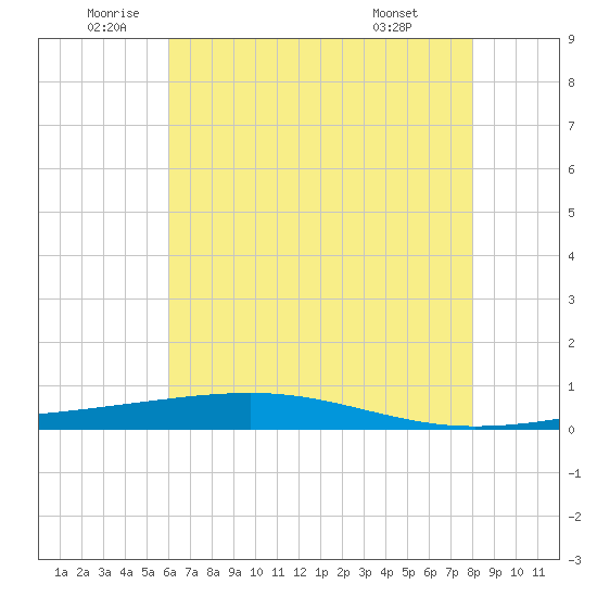 Independence Island tide chart for Thursday, June 23, 2022
