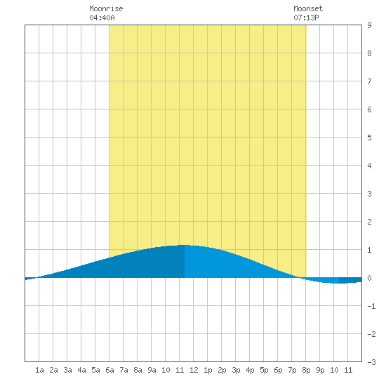Independence Island tide chart for Monday, June 27, 2022