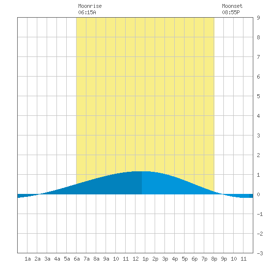 Independence Island tide chart for Wednesday, June 29, 2022
