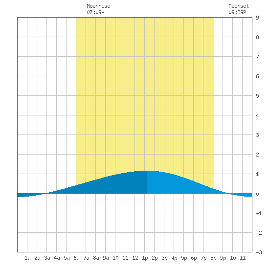 Independence Island tide chart for Thursday, June 30, 2022