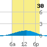 Independence Island tide chart for Thursday, June 30, 2022