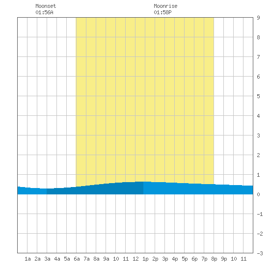 Independence Island tide chart for Wednesday, June 8, 2022