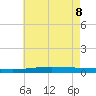Independence Island tide chart for Wednesday, June 8, 2022