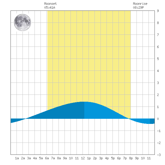 Independence Island tide chart for Wednesday, July 13, 2022