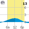 Independence Island tide chart for Wednesday, July 13, 2022