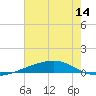Independence Island tide chart for Thursday, July 14, 2022
