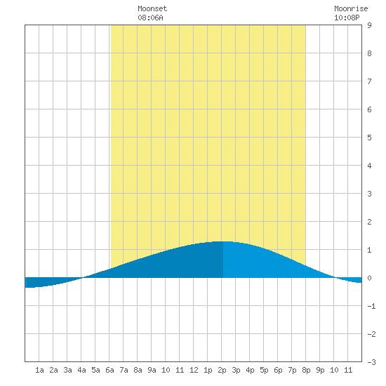 Independence Island tide chart for Friday, July 15, 2022