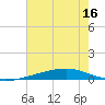 Independence Island tide chart for Saturday, July 16, 2022